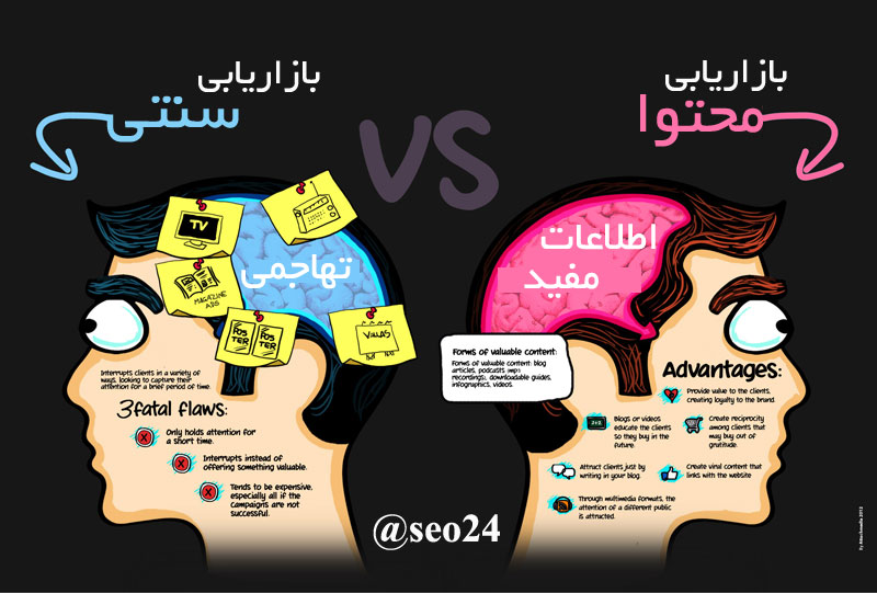 بازاریابی محتوا در بازاریابی اینترنتی