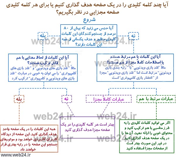 سئوی چند کلمه کلیدی مختلف در یک صفحه یا هر کلمه در یک صفحه؟
