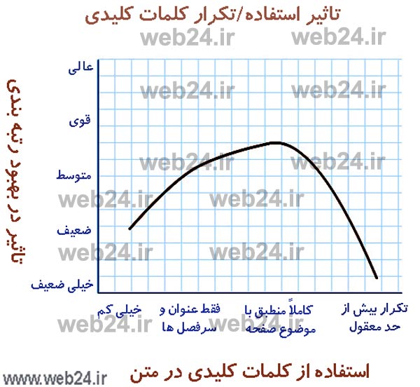 تأثیر کلمات کلیدی و تکرار کلمات کلیدی در سئو