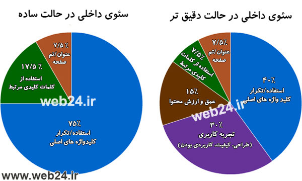 سئوی داخلی فراتر از کلمات کلیدی است