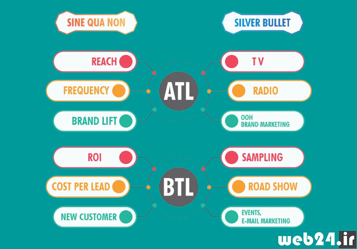 تفاوت تبلیغات ATL و BTL
