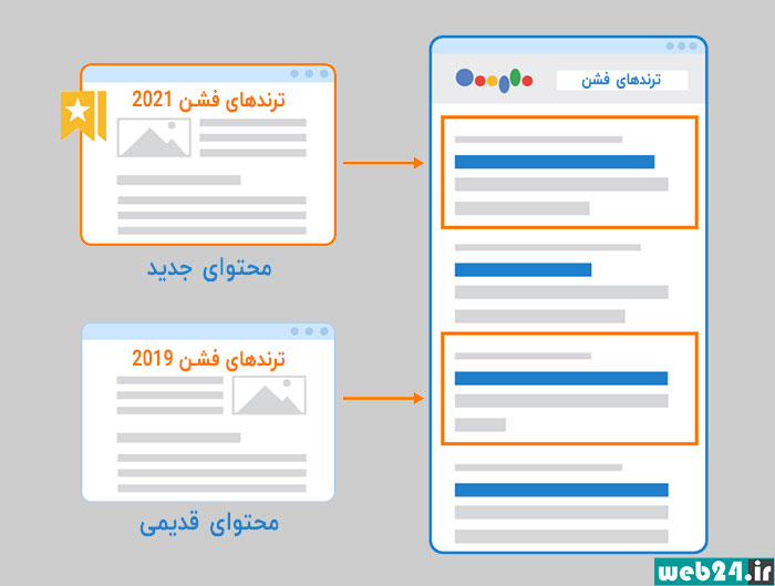 الگوریتم Freshness گوگل