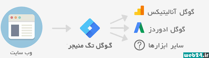 تگ منیجر