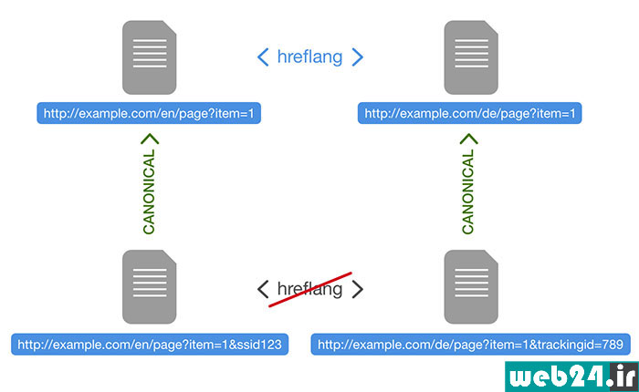 اشتباهات رایج در استفاده از تگ hreflang