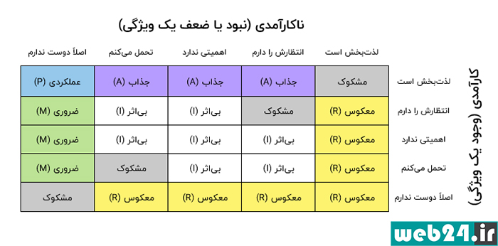 KANO MODEL چیست