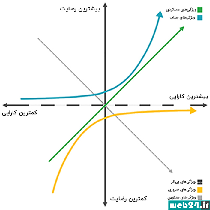 مدلKANO چیست