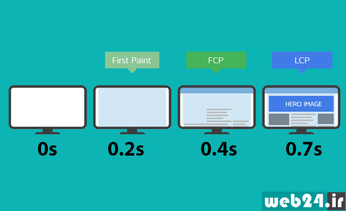 Largest contentful paint چیست