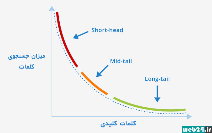 پیدا کردن کلمات کلیدی طولانی