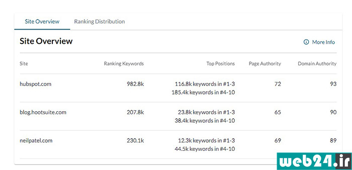 Ranking Keywords 