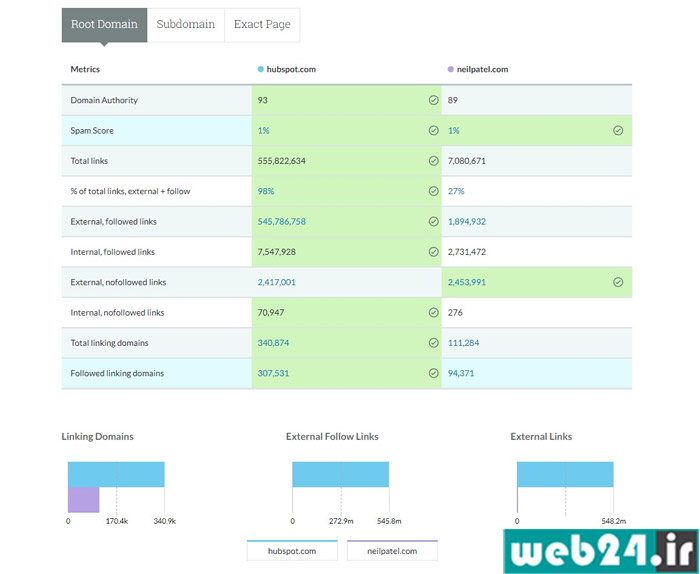 Compare Link Profiles