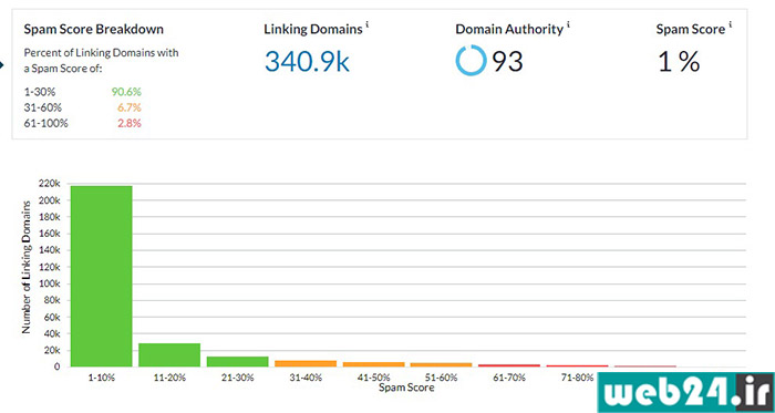 بخش Spam Score