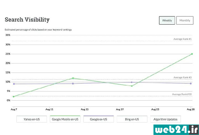 بخش Rank Tracking سایت moz