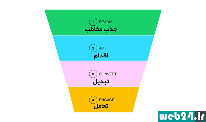 مدل RACE چیست