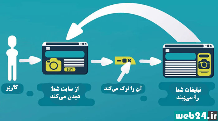 کمپین ریتارگتینگ