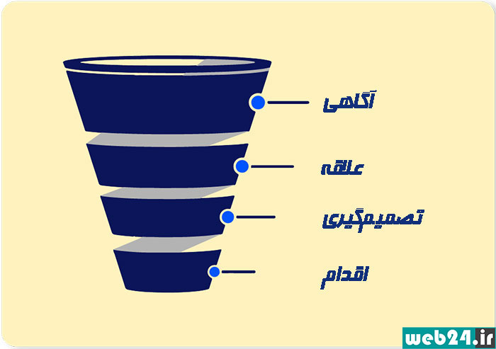 مدل قیف فروش