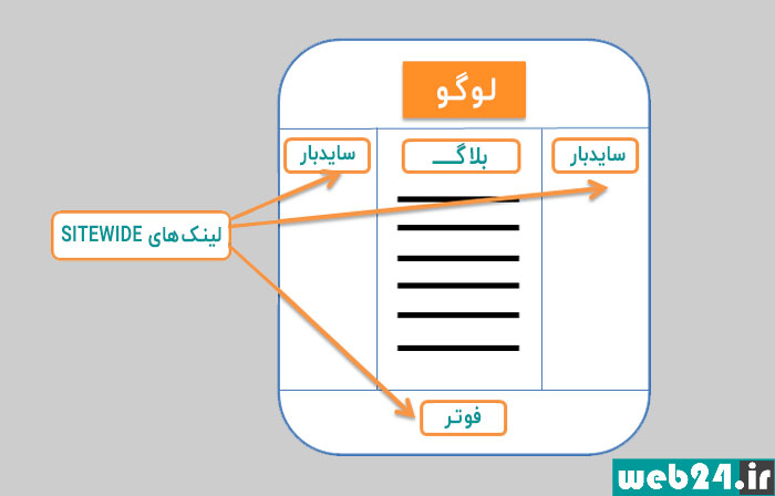 لینک Sitewide