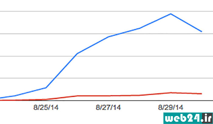 کاهش ترافیک سایت در وب‌مستر تولز