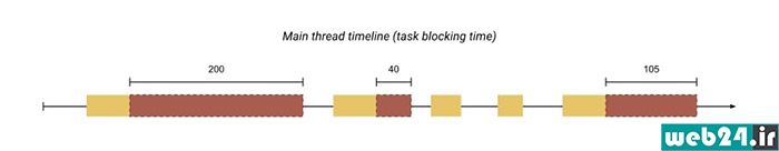 Total Blocking Time چیست