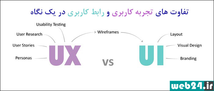 مقایسه تفاوت‌های ux تجربه کاربری با ui طراحی رابط کاربری