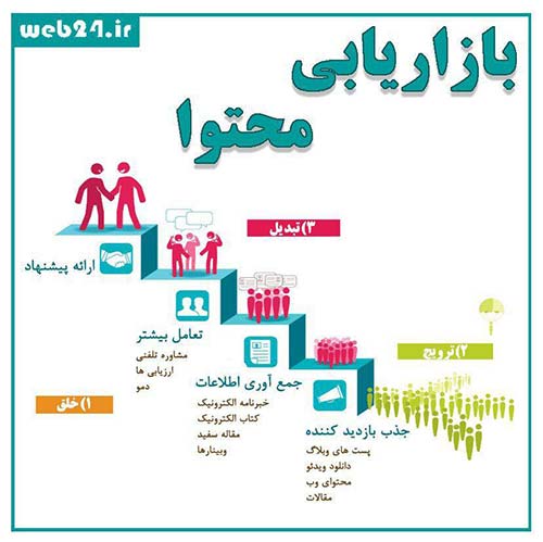 بازاریابی محتوایی و درون گرا در دیجیتال مارکتینگ