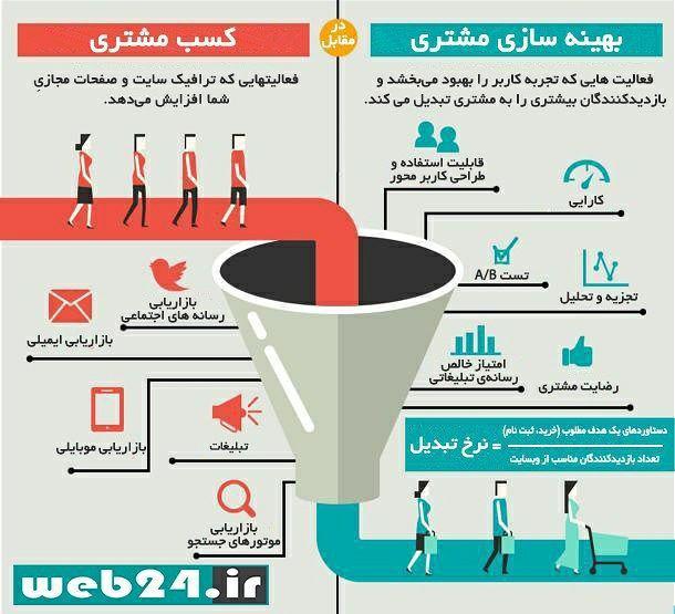 بهینه سازی مشتری در بازاریابی دیجیتال