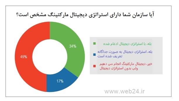 استراتژی دیجیتال مارکتینگ