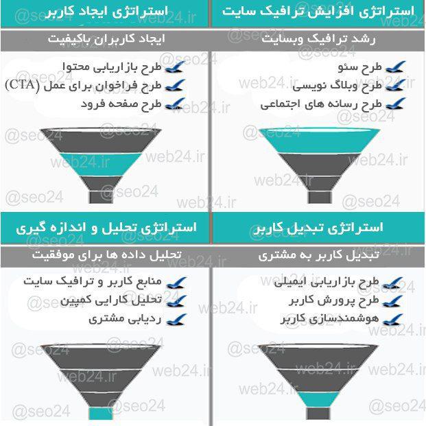 استراتژی های دیجیتال مارکتینگ