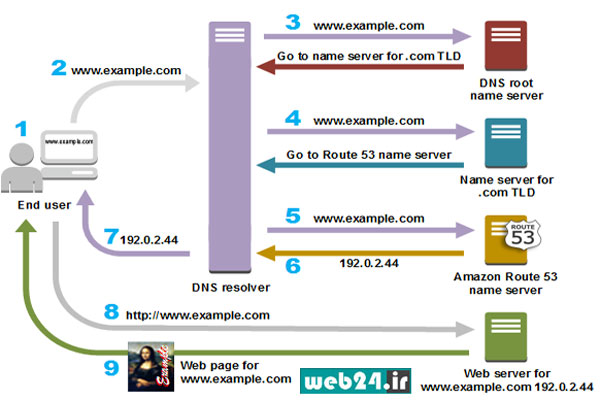 DNS  چیست