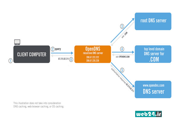 recursive DNS servers 