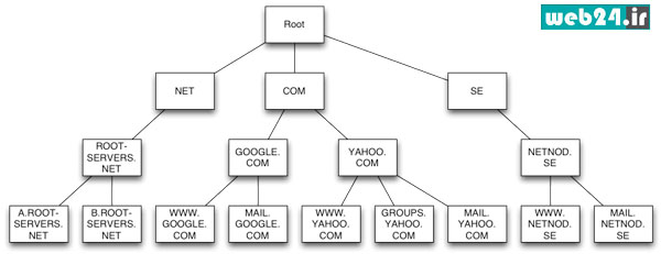 سرویس DNS