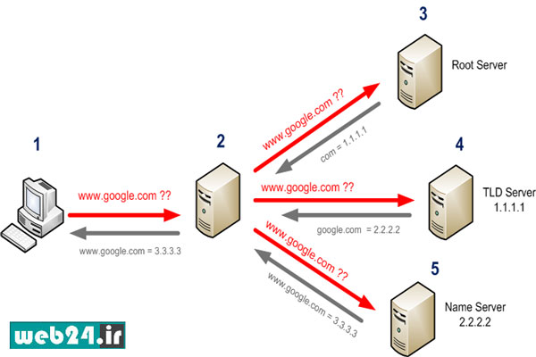 TLD nameservers