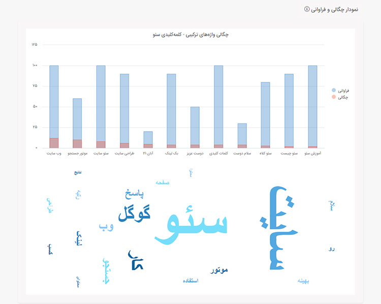 پیدا کردن چگالی و فراوانی کلیدی با جت سئو