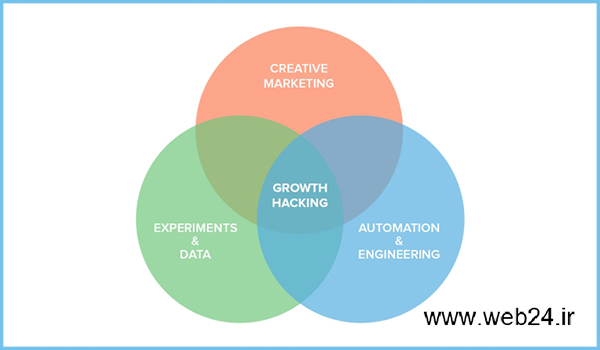 فرایند هک رشد