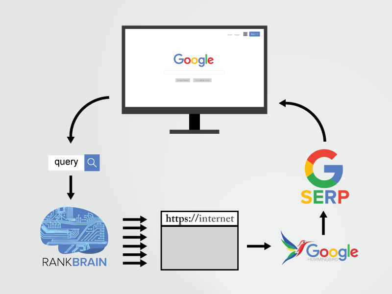 rank brain چگونه کار میکند