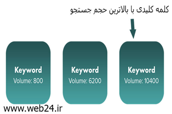 تبدیل تحقیق کلمات کلیدی به یک فرصت طلایی