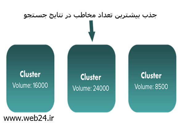 دسته بندی کردن کلمات کلیدی  Clustering keywords