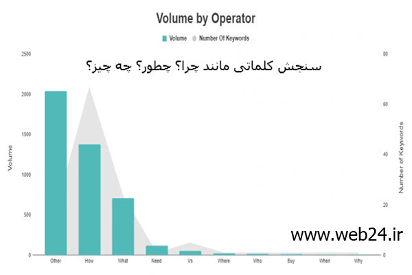 کلمات پرسشی برای لینک به صفحه 