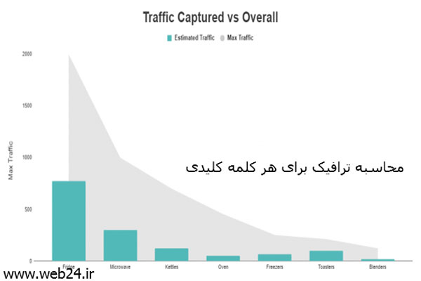 ترافیک دریافتی