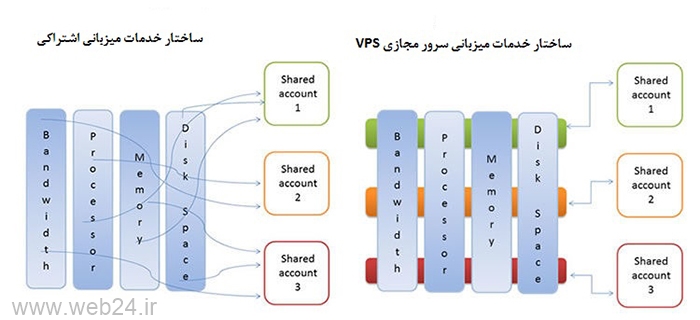 سرور مجازي