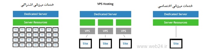 مقايسه VPS با ديگر سروويس ها