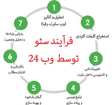 مراحل کاری و فرآینده سئو توسط وب 24