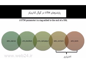 UTM چیست | کاربرد پارامترهای UTM در گوگل آنالیتیکس 