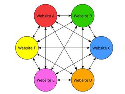 مزرعه لینک Link Farm چیست و چه تاثیری در سئو دارد؟