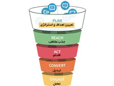 استفاده از مدل RACE در دیجیتال مارکتینگ