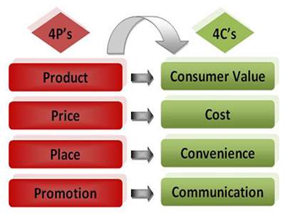  آمیخته بازاریابی 4C و 4P و کاربرد آن در دیجیتال مارکتینگ