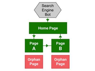 صفحات یتیم یا Orphan Page چه صفحاتی هستند؟