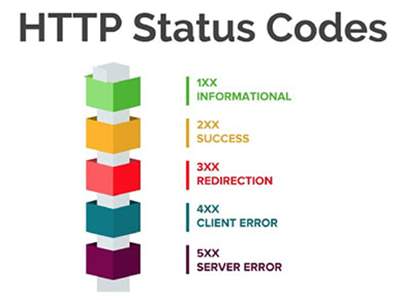 راهنمای جامع کدهای وضعیت HTTP (Status codes)
