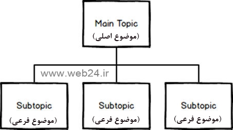 دیاگرام چگونگی ساختار محتوای سایت