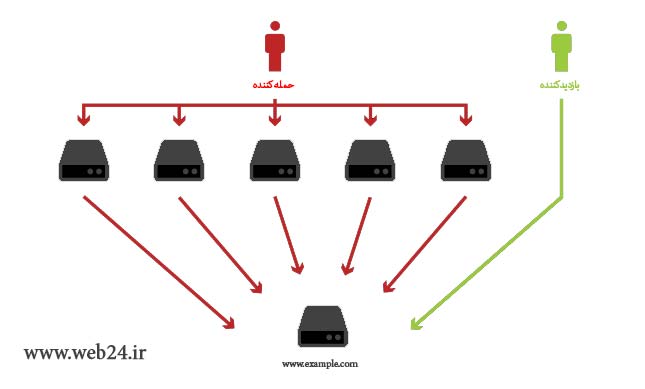 نحوه انجام حملات DDOS